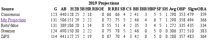 Projections part of Vladimir Guerrero Jr.'s PlayerDetail page