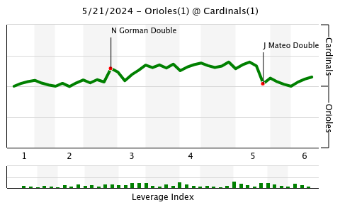 Win probability chart for Orioles at Cardinals on May 21 2024. The chart only shows the game through the 6th inning, when it was suspended.