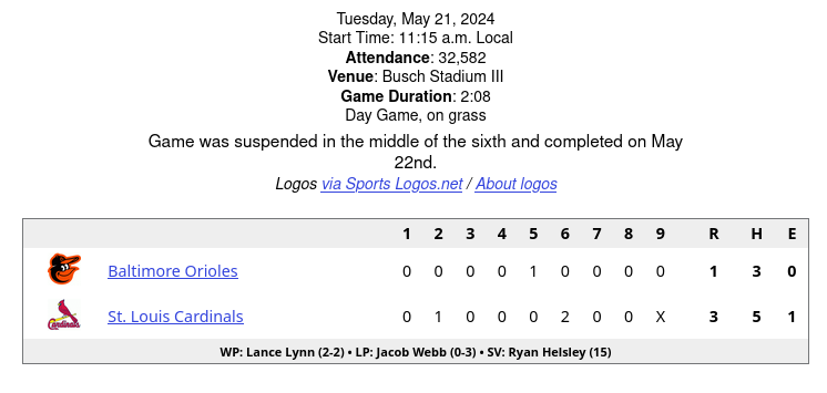 Screen capture from baseball reference's boxscore for the Orioles at Cardinals game on May 21 2024. This excerpt has a note saying the game was suspended and completed on May 22nd.